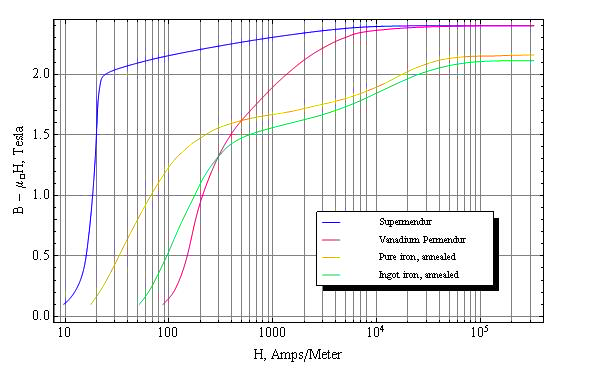 DC Magnetization Curves of Soft Magnetic Materials:Finite Method Magnetics