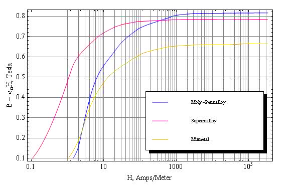 DC Magnetization Curves of Soft Magnetic Materials:Finite Method Magnetics