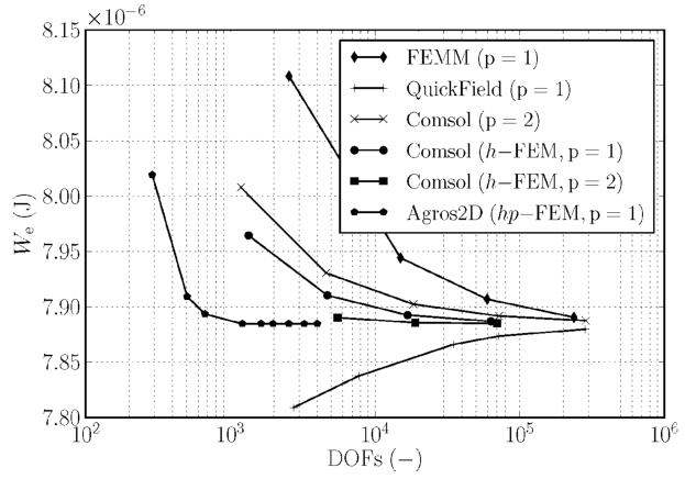 Benchmark convergence for various codes