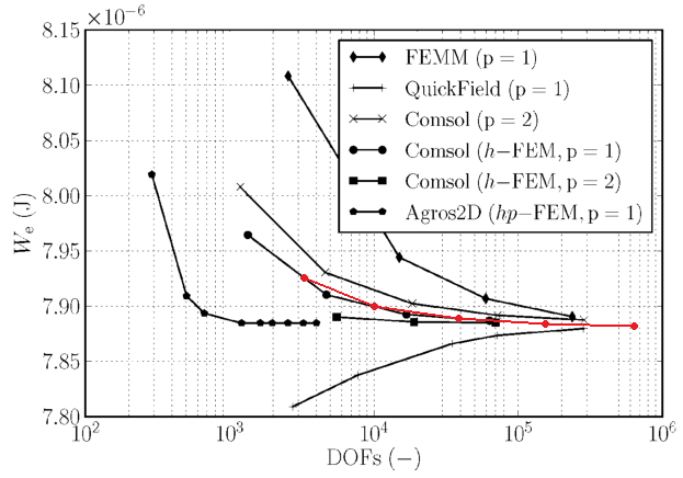 Revised convergence