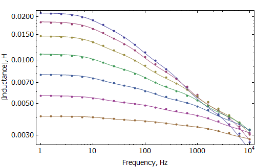  (image: https://www.femm.info/Archives/contrib/images/TransientLoudspeaker/FrequencyDependentInductanceFit.png) 