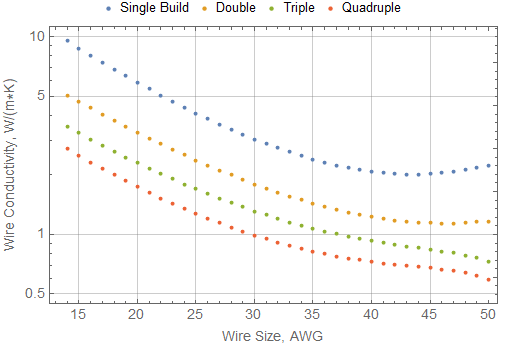 wire conductivity