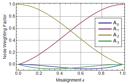 SlidingBand_CubicWeights.png
