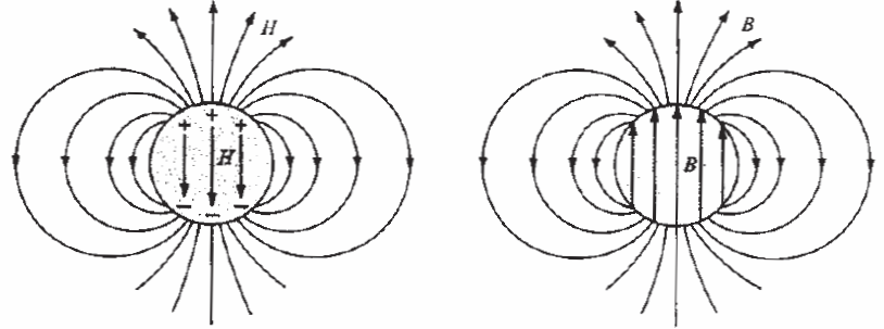 Uniformly Magnetized Sphere Uniformly Magnetized Sphere