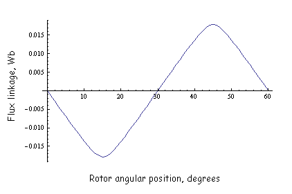  (image: https://www.femm.info/examples/dspm/FluxLinkage_vs_position.gif) 