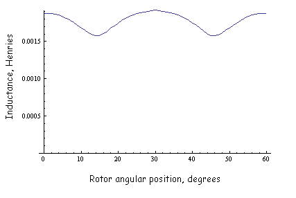  (image: https://www.femm.info/examples/dspm/Inductance_vs_position.gif) 