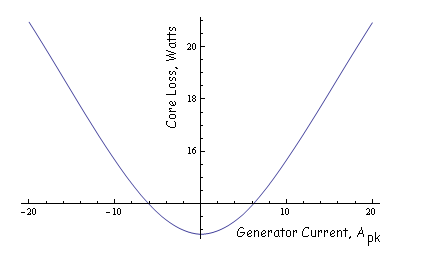(image: https://www.femm.info/examples/dspm/coreloss_vs_current.gif)