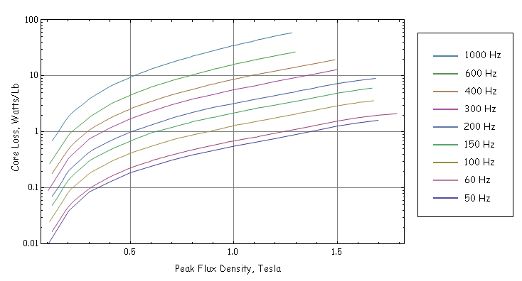  (image: https://www.femm.info/examples/dspm/corelossfigure.gif) 