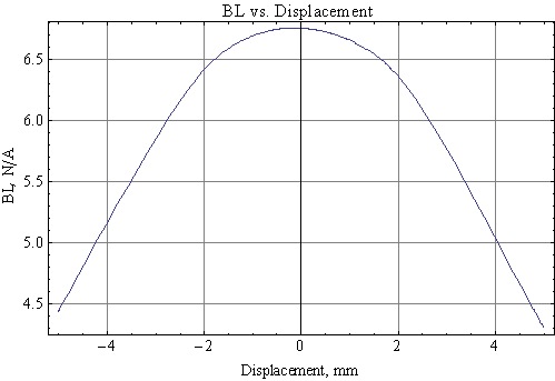 BL versus position