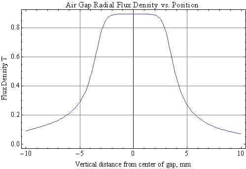 Mid-gap radial flux density