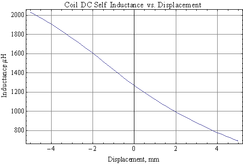 Voice coil self-inductance versus position